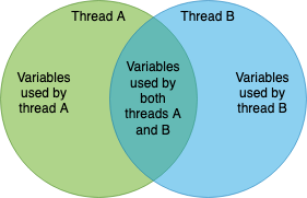 shared variables